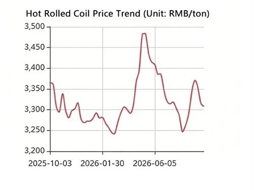 HR Coils Senaste prisuppdatering